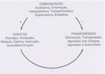 Figura 3 – Relações entre direitos dos alunos, comunicação interpessoal e transgressão (adaptado  de Veiga, 2009, p