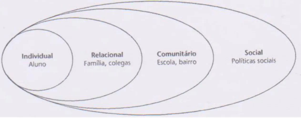 Figura 4- Níveis diferenciados, segundo o Modelo Ecológico (adaptado de Veiga, Pavlovic, Musitu, &amp; 