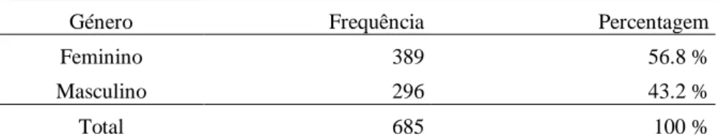 Figura 5. Distribuição da amostra em função do género (percentagem).  