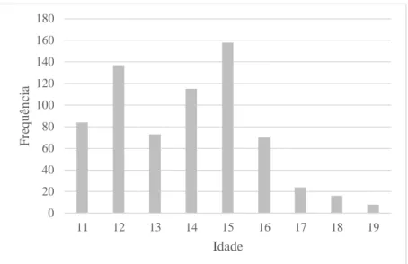 Figura 6. Distribuição da amostra em função da idade (frequência). 
