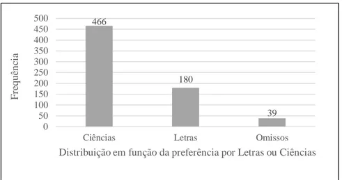 Figura 9. Distribuição da amostra em função da preferência por Ciências ou por Letras (frequência)