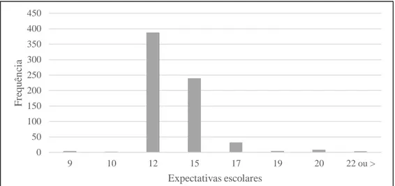 Figura 10. Distribuição da amostra em função das expetativas escolares (frequência). 