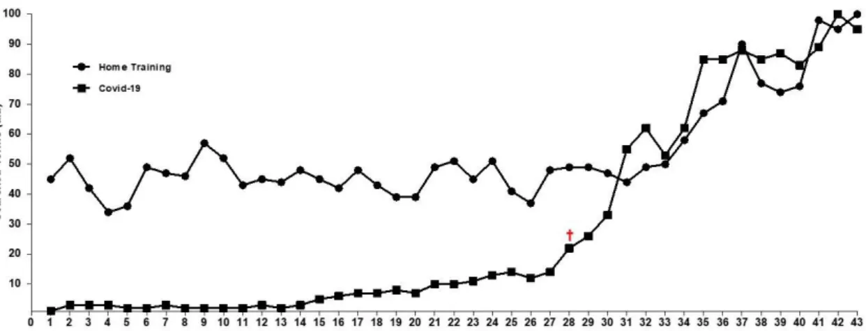 Figure 1 – Search for the terms “home training” and “COVID-19” in Google trends.