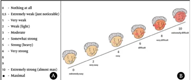 Figure 2. A- Borg CR10 scale (Borg 1982) [37]; B- OMNI-GSE scale Da Silva-Grigoletto et al