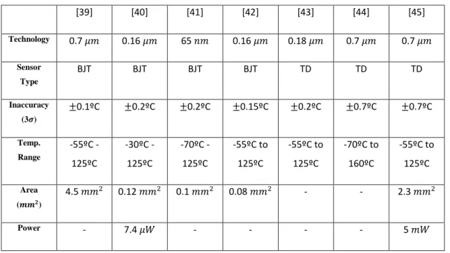 Table 2.1: Performance summary and comparison with other state-of-the-art sensors reported in the  literature