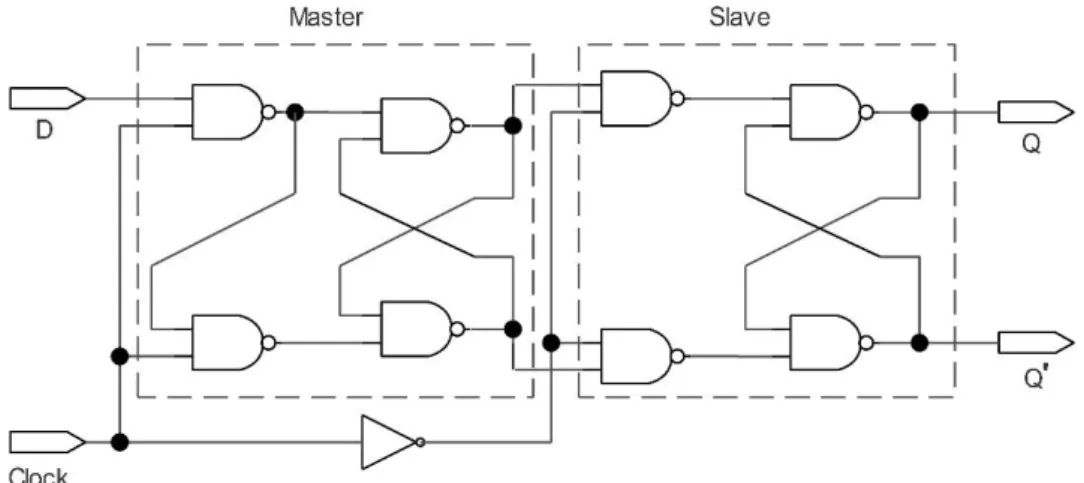 Figure 3.3 – Circuit schematic of a master-slave negative edge-triggered D flip-flop. 