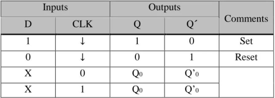 Table 3.1 – Truth table of a master-slave negative edge-triggered D flip-flop. 