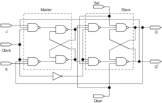 Figure 3.6 – Circuit schematic of master-slave negative JK Flip-Flop with set and clear