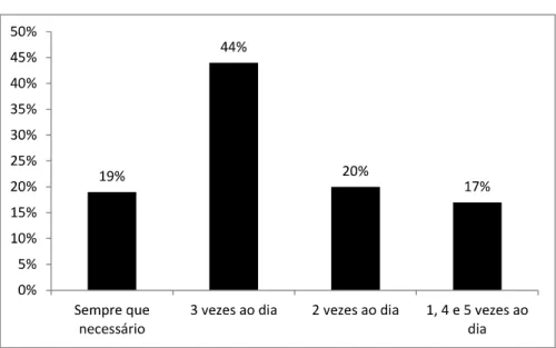 GRÁFICO 2   Frequência  de  consumo  de  plantas  medicinais  utilizada  pelos entrevistados