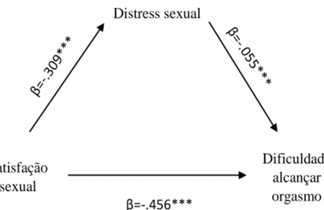 Figura 1. Modelo 4 de Hayes (2013) para a relação entre satisfação sexual e dificuldade em  alcançar o orgasmo, mediada pelo distress sexual