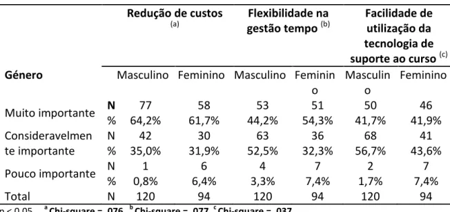 Tabela 2: Relação entre género e as variáveis:  redução de custos, flexibilidade na  gestão do tempo e facilidade de utilização da tecnologia de suporte ao curso 