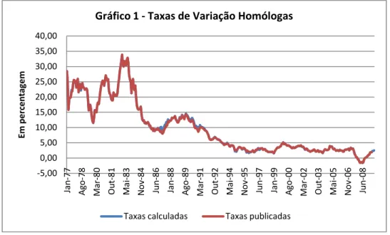 Gráfico 1 - Taxas de Variação Homólogas