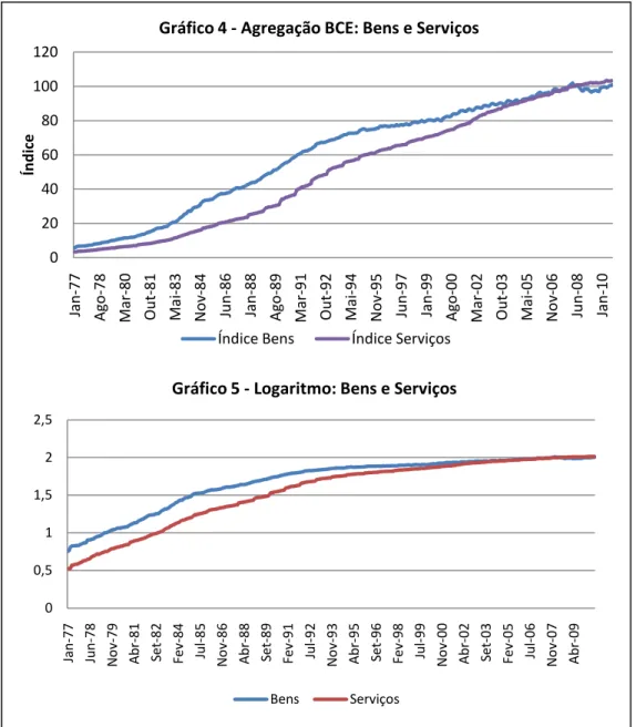 Gráfico 5 - Logaritmo: Bens e Serviços