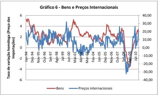 Gráfico 6 - Bens e Preços Internacionais