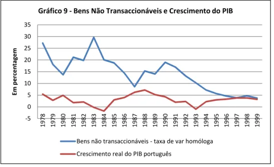 Gráfico 9 - Bens Não Transaccionáveis e Crescimento do PIB