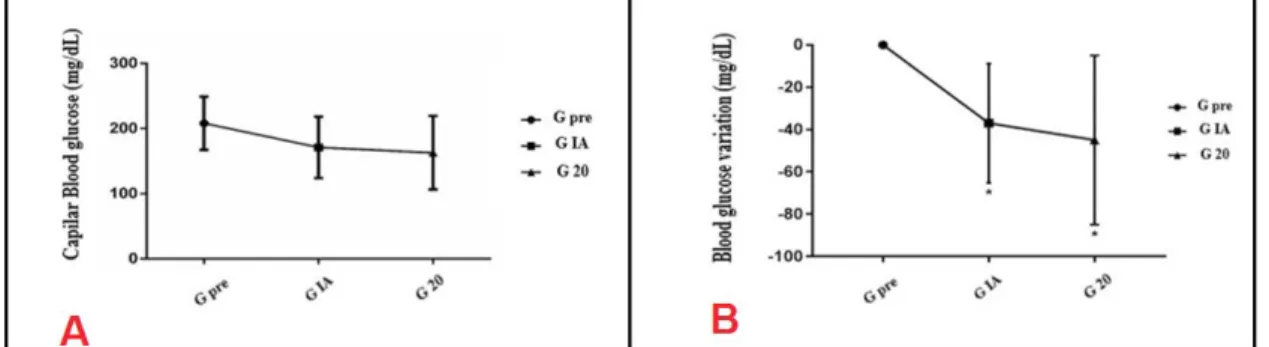 Figure 1. Absolute and relative variation (Δ) of capillary glycemia at rest (pre), immediately  after (G IA) and 20 minutes after (G 20) a weight training session of moderate intensity in type  1 diabetic individuals