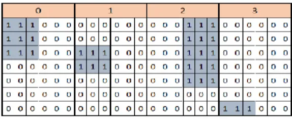 Figure 7 - Chromosome representation 
