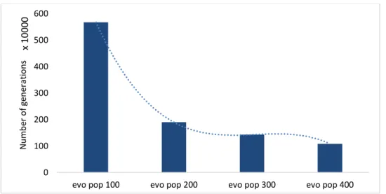 Figure 12 - Maximum number of iterations reduction 