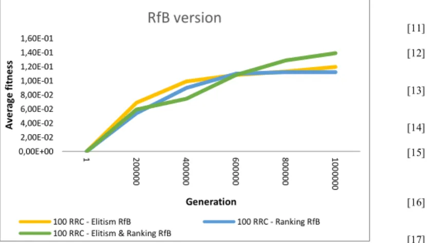 Figure 4: Average fitness values for the RfB version