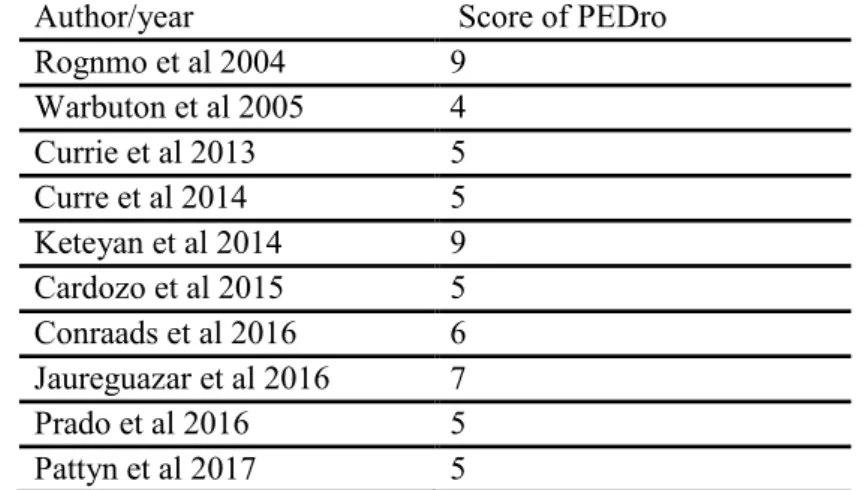 Table III. Evaluation of the methodological quality of the studies included in the meta-analysis.