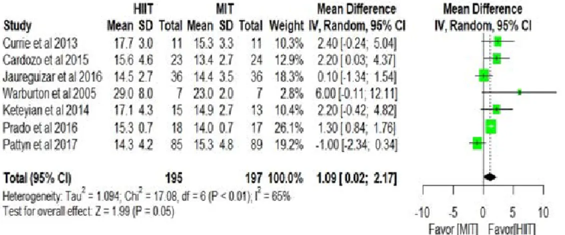 Figure 5. Graphical analysis of the variable: ventilatory threshold, only with the articles of high  methodological quality.