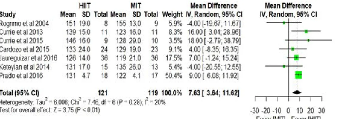 Figure 7. Graphic analysis of the variable: maximum heart rate, only with the articles of high  methodological quality.