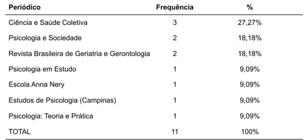 TABELA 2  Frequência de publicações por periódico