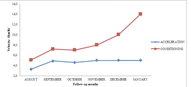 Graphic 2 represents the average velocities (km/h) performed on the  treadmill of the heating and conditioning phase according to each month of  CR