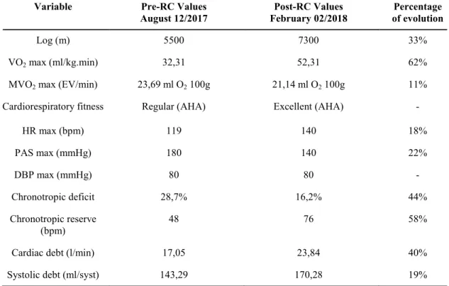 Table I shows the results of pre and post RC MTEF. We noticed a clear  improvement in functional capacity, especially the increase in indirect VO 2 max ,  chronotropic reserve, cardiac output and distance covered