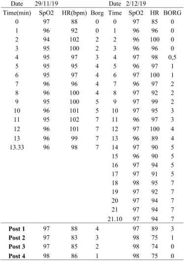 Table I. Behavior of HR, saturation and perception of effort during stress testing