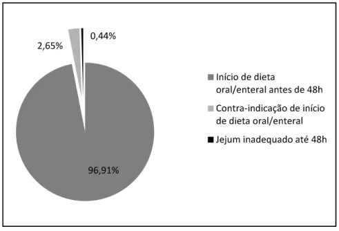 GRÁFICO 1  Percentual de pacientes com início, contra-indicação e jejum  inadequado no período de até 48h de admissão na UTI