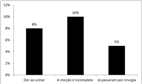 GRÁFICO 1     Distribuição  dos  pacientes  atendidos  no  Serviço  de  Urologia  do  município  de Muriaé  (MG), com  resultado  de  urofluxometria  alterado  segundo  queixas  miccionais,  no  período de fevereiro a abril de 2013