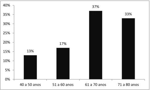 GRÁFICO 2  Distribuição  dos  pacientes  submetidos  ao  exame  de  urofluxometria  segundo  faixa  etária,  após  serem  atendidos  no  Serviço  de  Urologia  do  município  de  Muriaé  (MG), no  período de fevereiro a abril de 2013