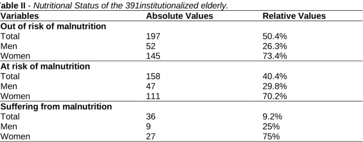 Table II shows the nutritional status of the elderly assessed by MNA.