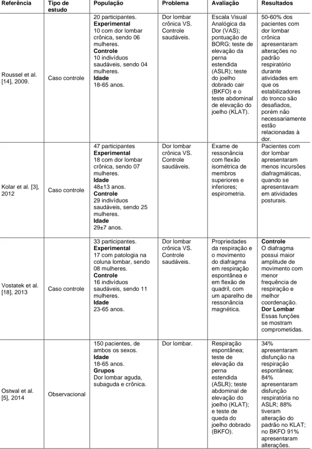 Tabela  I  –  Síntese  qualitativa  dos  estudos  que  analisaram  a  associação  entre  os  músculos  respiratórios e dor lombar