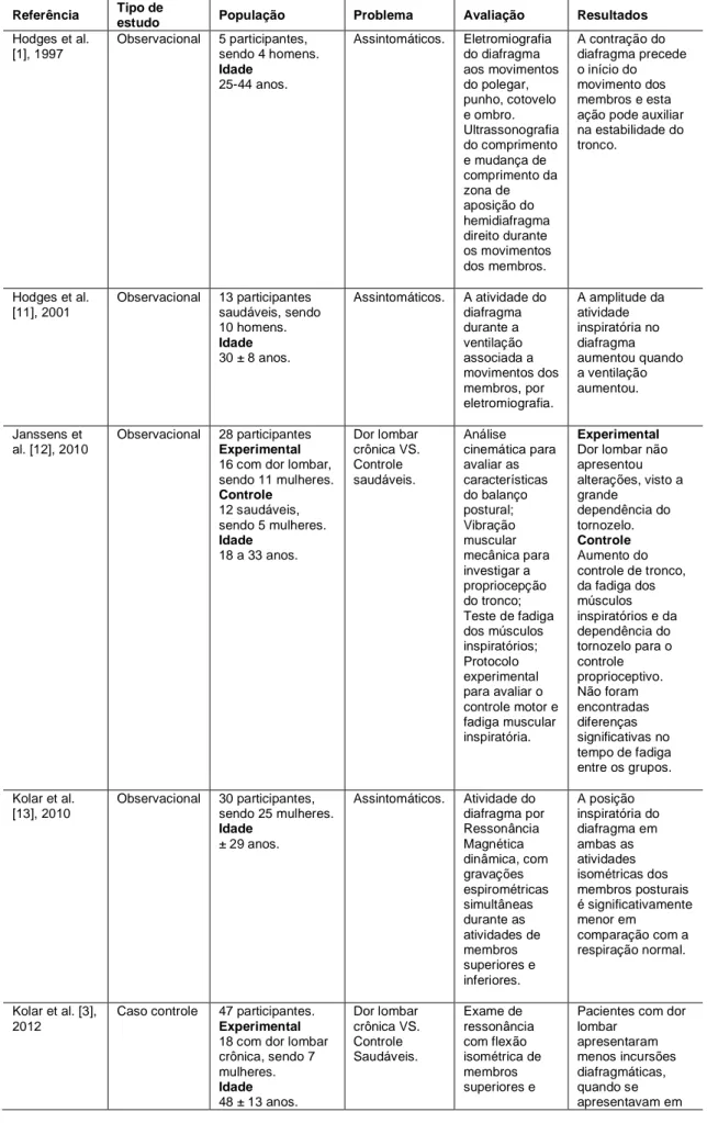 Tabela  II  –  Síntese  qualitativa  dos  estudos  que  analisaram  a  associação  entre  os  músculos  respiratórios, controle postural e propriocepção