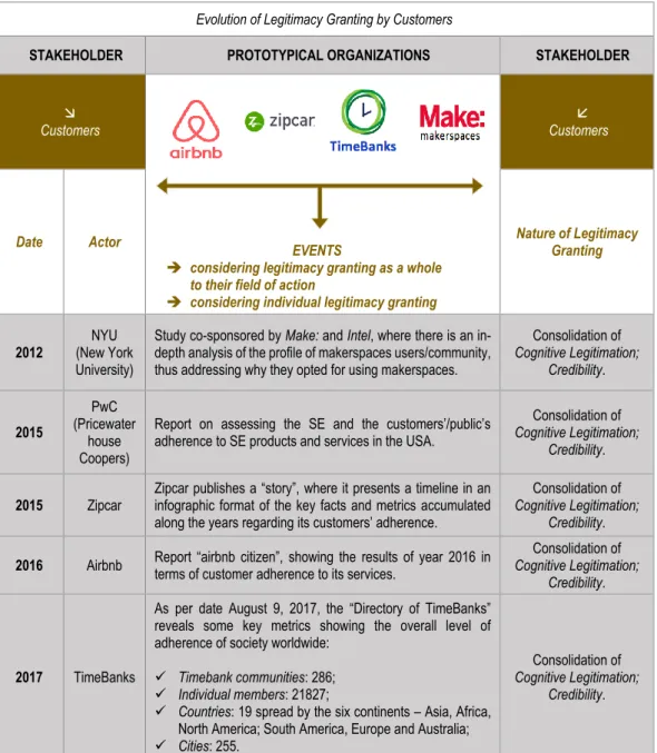 Table 4 below presents the results in a concise timeline of the key events related with the evolution of legitimacy granting  by customers to four prototypical SE organizations: Airbnb, Zipcar, Timebanks and Make: makerspaces