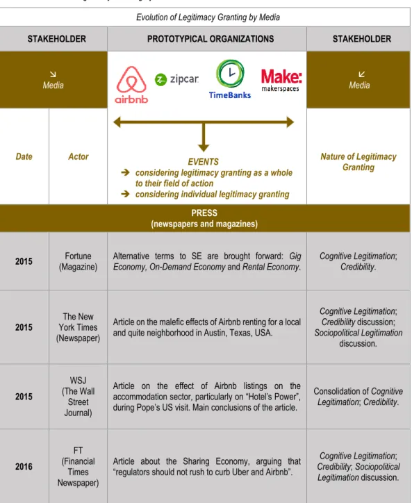 Table 5 below presents the results in a concise timeline of the key events related with the evolution of legitimacy granting  by the media to four prototypical SE organizations: Airbnb, Zipcar, Timebanks and Make: makerspaces