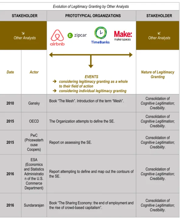 Table 6 below presents the results in a concise timeline of the key events related with the evolution of legitimacy granting  by other analysts to four prototypical SE organizations: Airbnb, Zipcar, Timebanks and Make: makerspaces