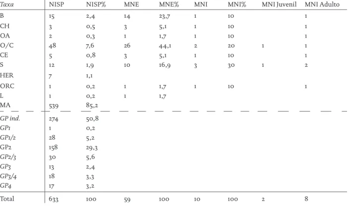 Tabela 1 – Principais índices quantitativos aplicados na análise das faunas do Outeiro do Circo