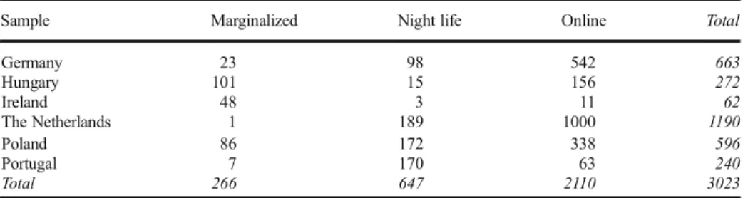 Table 3 shows remarkable differences in the last to 12-month prevalence rates of different NPS categories between user groups, with marginalized users being much more likely to have used synthetic cannabis products and somewhat more likely to have used NPS