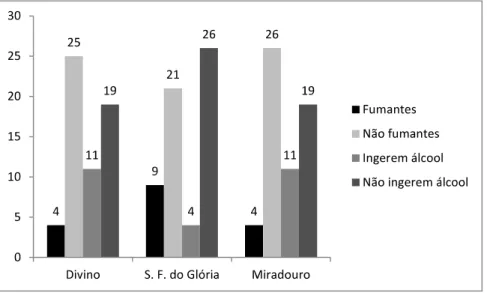 GRÁFICO 3    Uso de cigarro e consumo de bebida alcóolicas