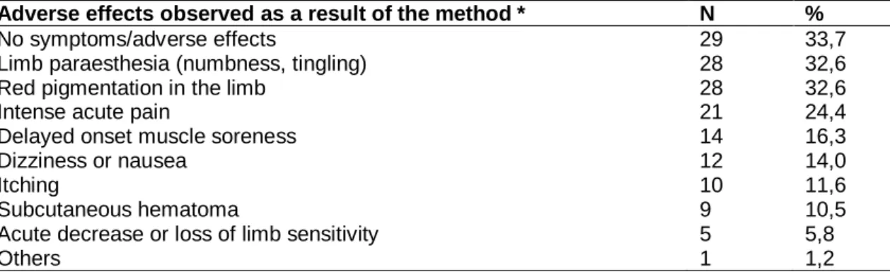 Table  III  -  Absolute  (N)  and  relative  (%)  distribution  related  to  observation  of  adverse  effects  observed in BFR training.
