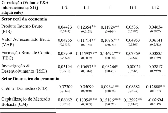 Tabela 5: Correlação entre as F&amp;A internacionais e as variáveis macroeconómicas dos  países das empresas adquirentes