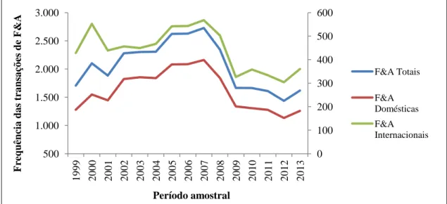 Figura 3: Evolução da frequência das transações de Fusões e Aquisições dos países da  UE-27, ao longo do período amostral (1999 – 2013)