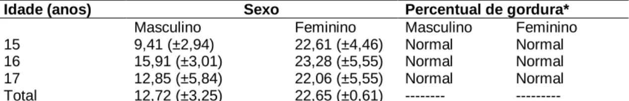 Tabela II - Média e desvio padrão do percentual de gordura de acordo com a idade e sexo dos  adolescentes do Colégio Estadual César Leite, Itabaiana/SE.