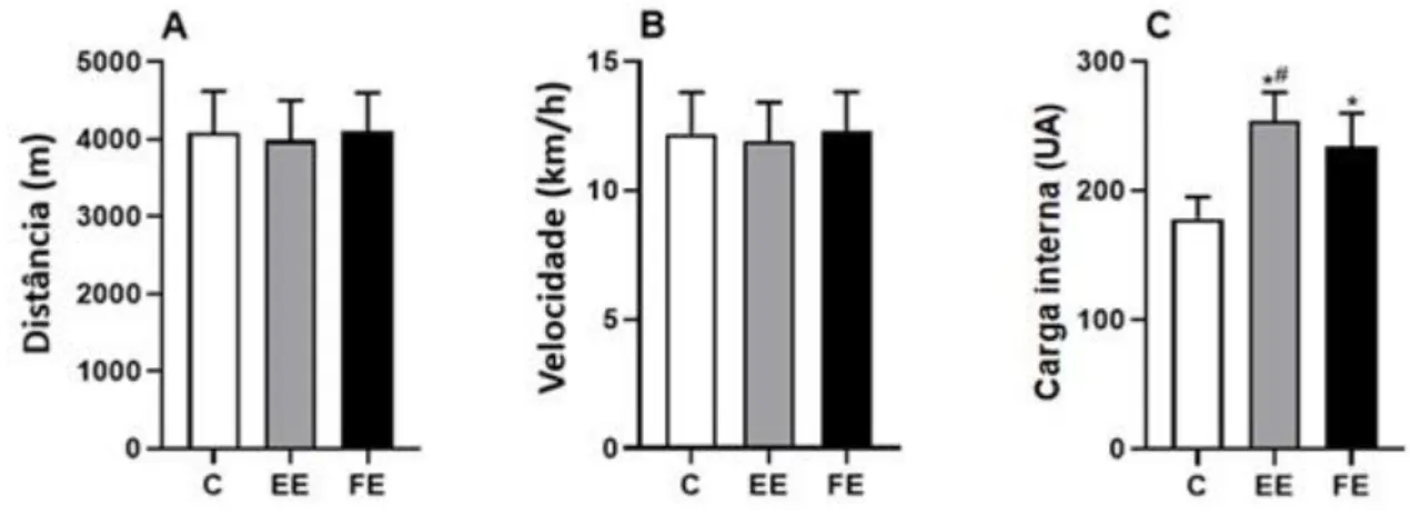 Figura  1  -  Valores  expressos  em  média  ±  desvio  padrão  da  distância  percorrida  (Painel  A),  velocidade média (Painel B) e carga interna (Painel C) nas diferentes condições de aquecimento  com educativos (EE) e funcional (FE) e controle (C).