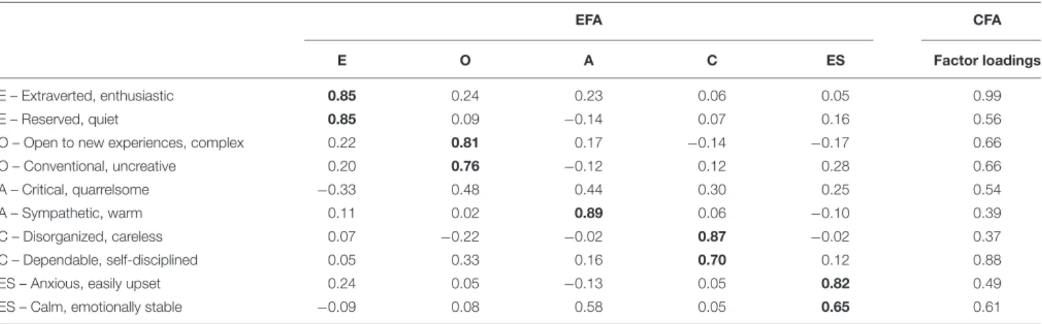 TABLE 2 | Principal component analysis with Varimax rotation restricted to five-factor solution and factor loadings of TIPI items.