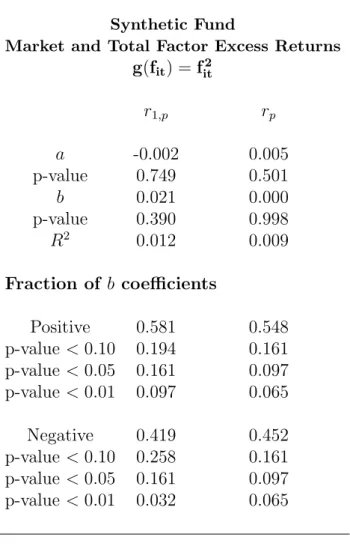 Table 9: Results of performance measure cross-sectional regressions for synthetic funds.