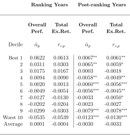Table 10: Average daily alphas and total excess returns (in %) of class-A share mutual fund decile portfolios during ranking and post-ranking years